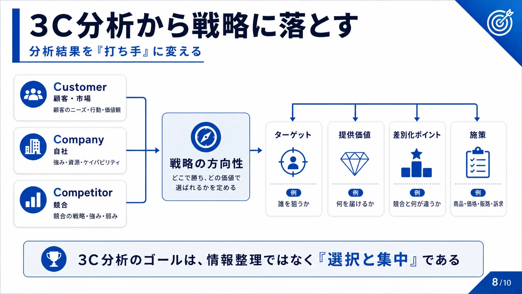 3C分析から戦略に落とす
