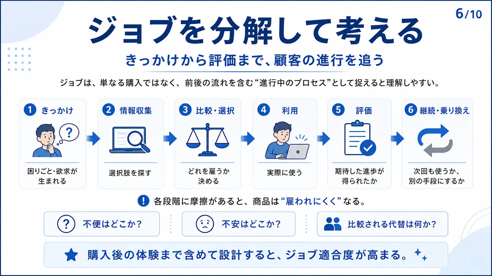 ジョブを分解して考える