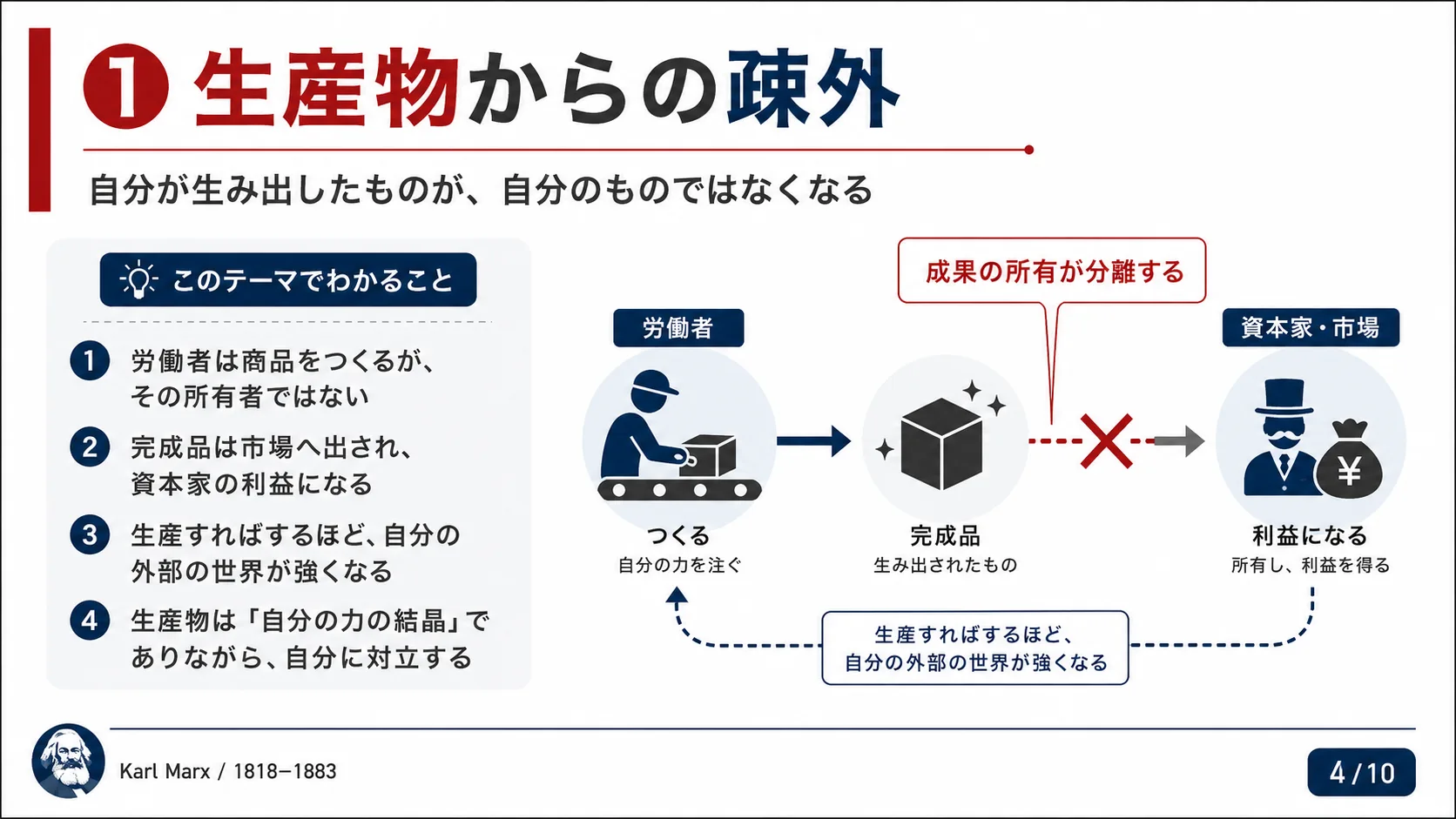 ①生産物からの疎外