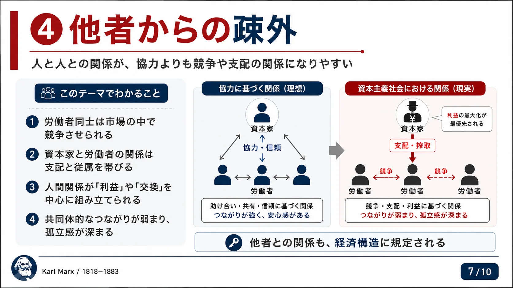 ④他者からの疎外