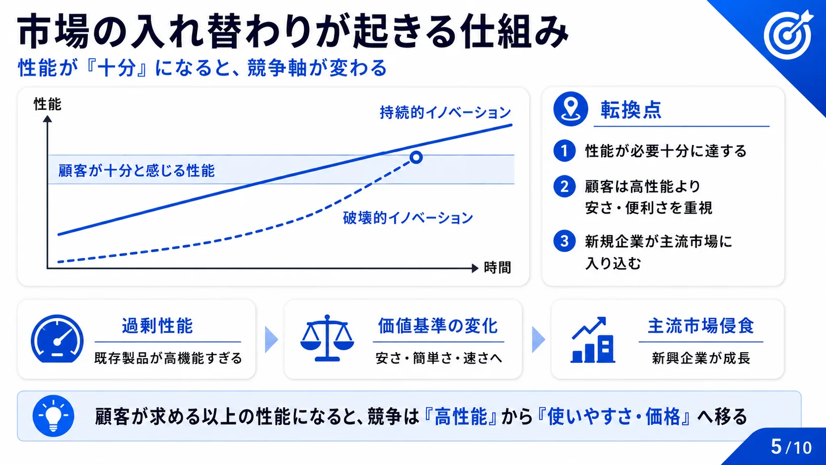 市場の入れ替わりが起きる仕組み