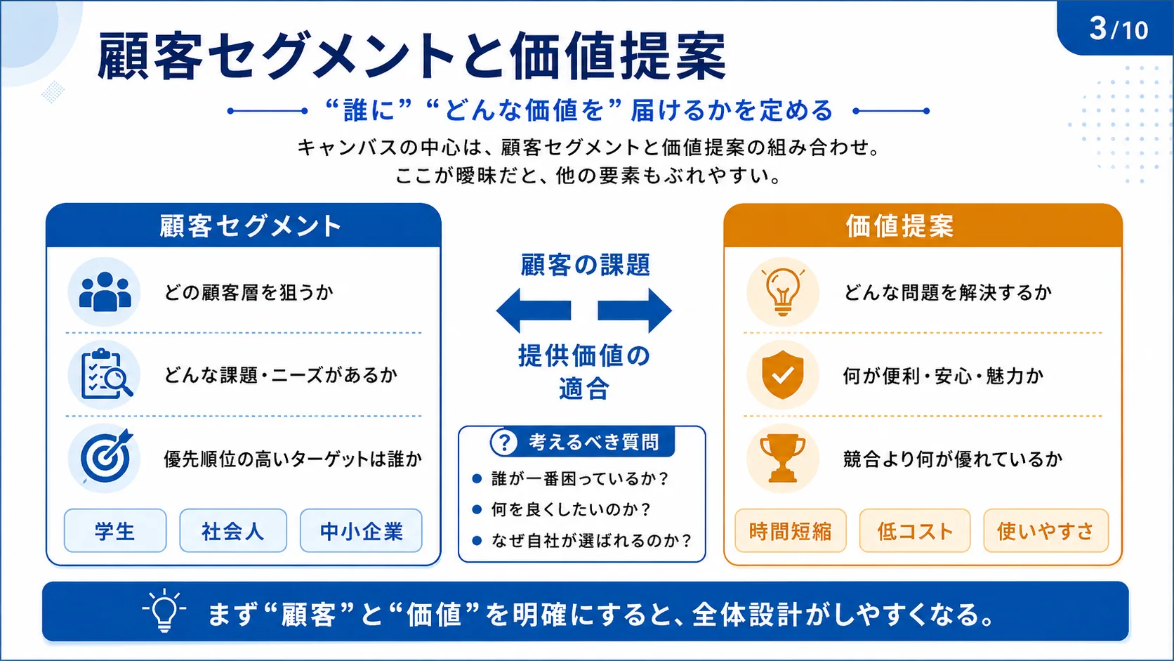 顧客セグメントと価値提案