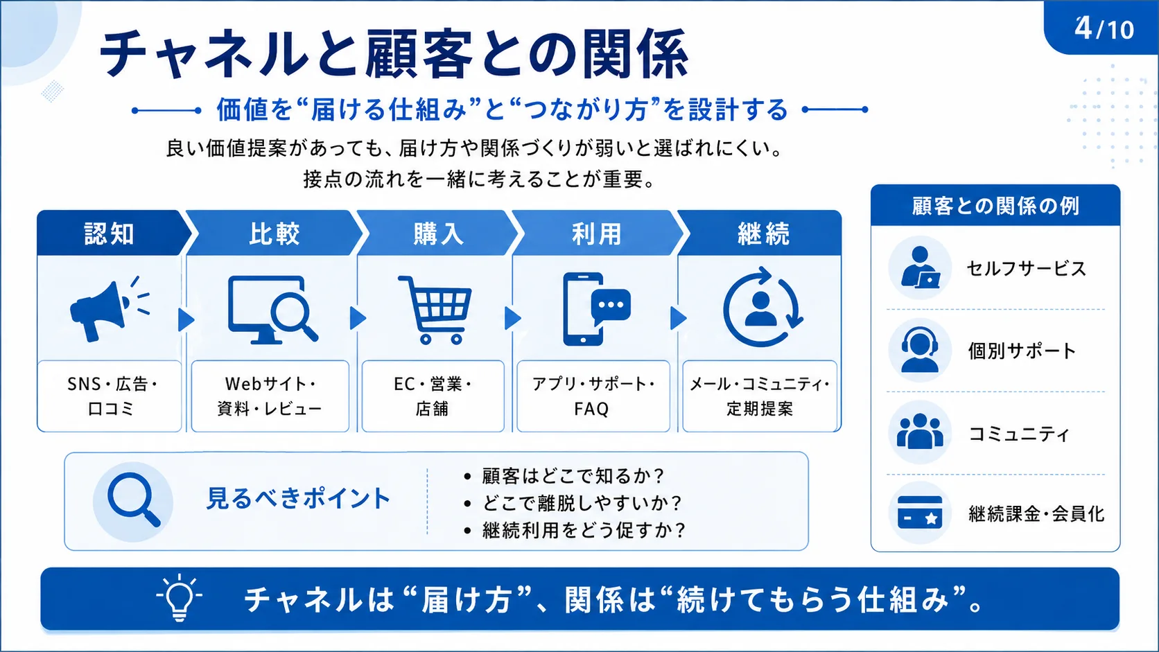チャネルと顧客との関係