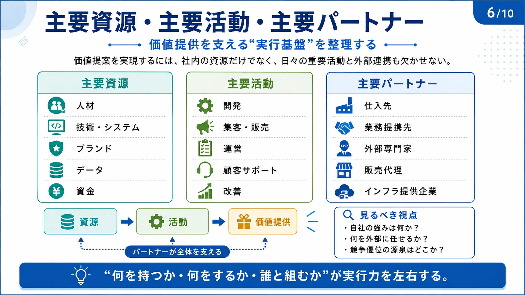 主要資源・主要活動・主要パートナー