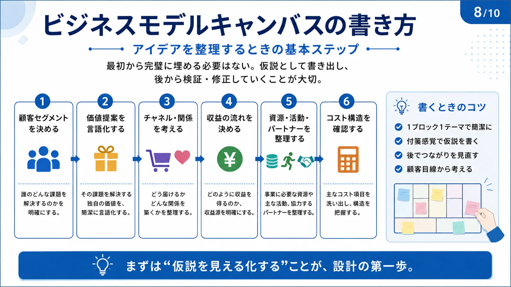 ビジネスモデルキャンバスの書き方