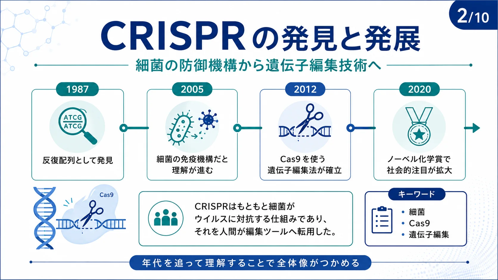 CRISPRの発見と発展