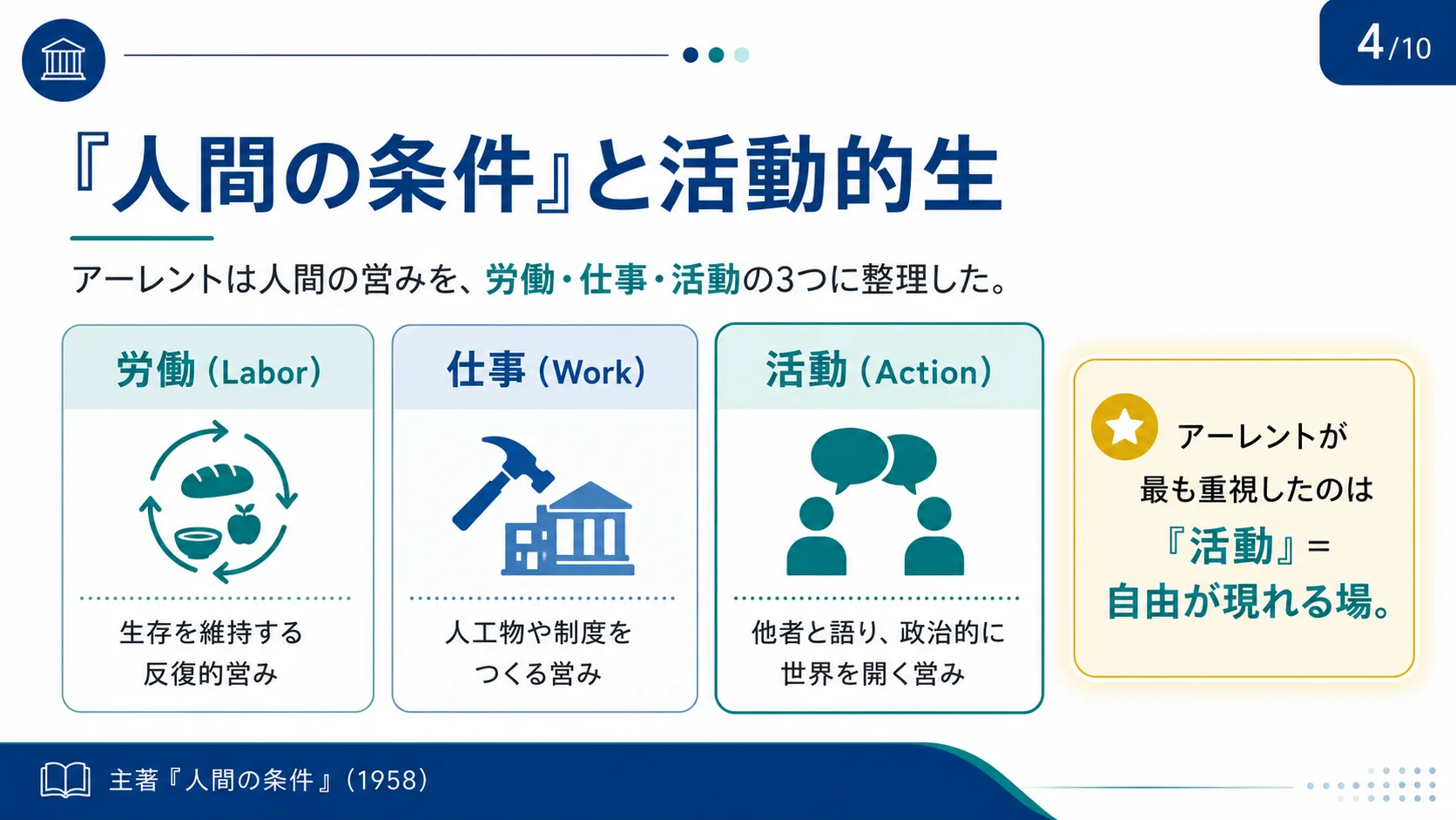 人間の条件と活動的生
