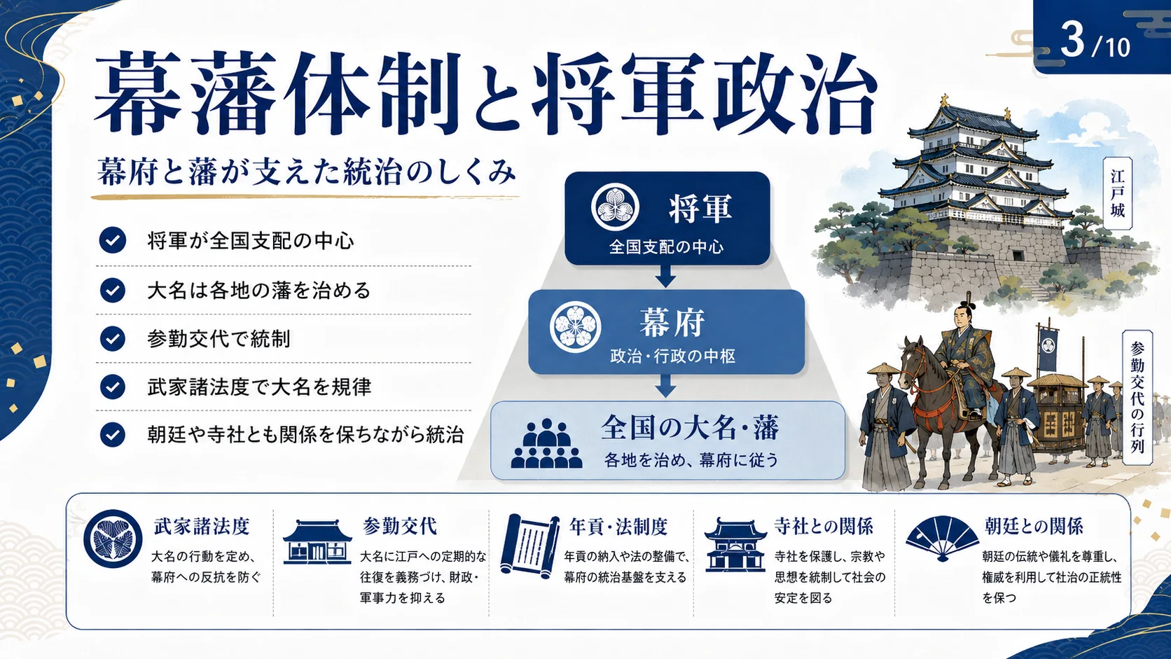 幕藩体制と将軍政治