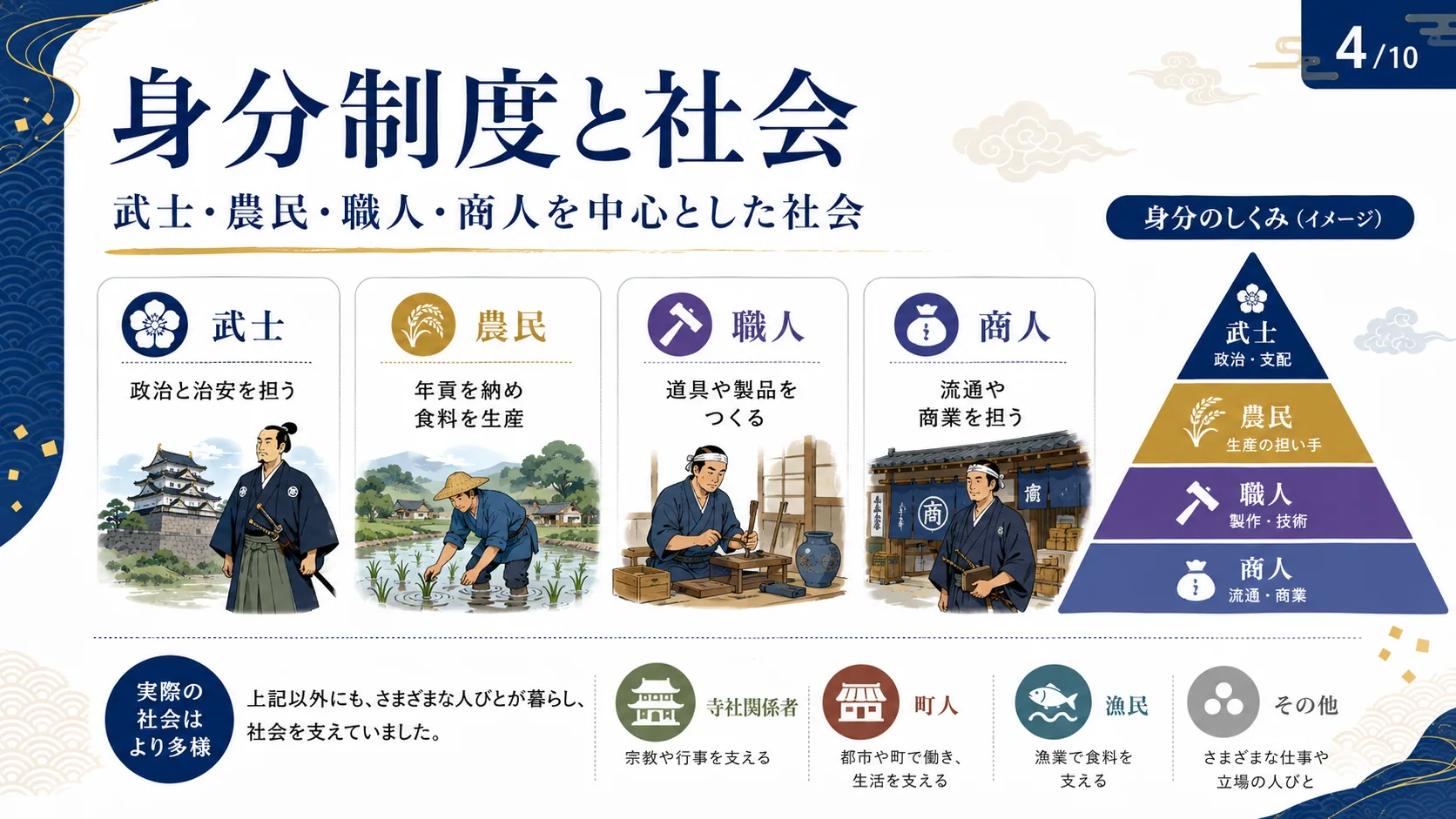 身分制度と社会
