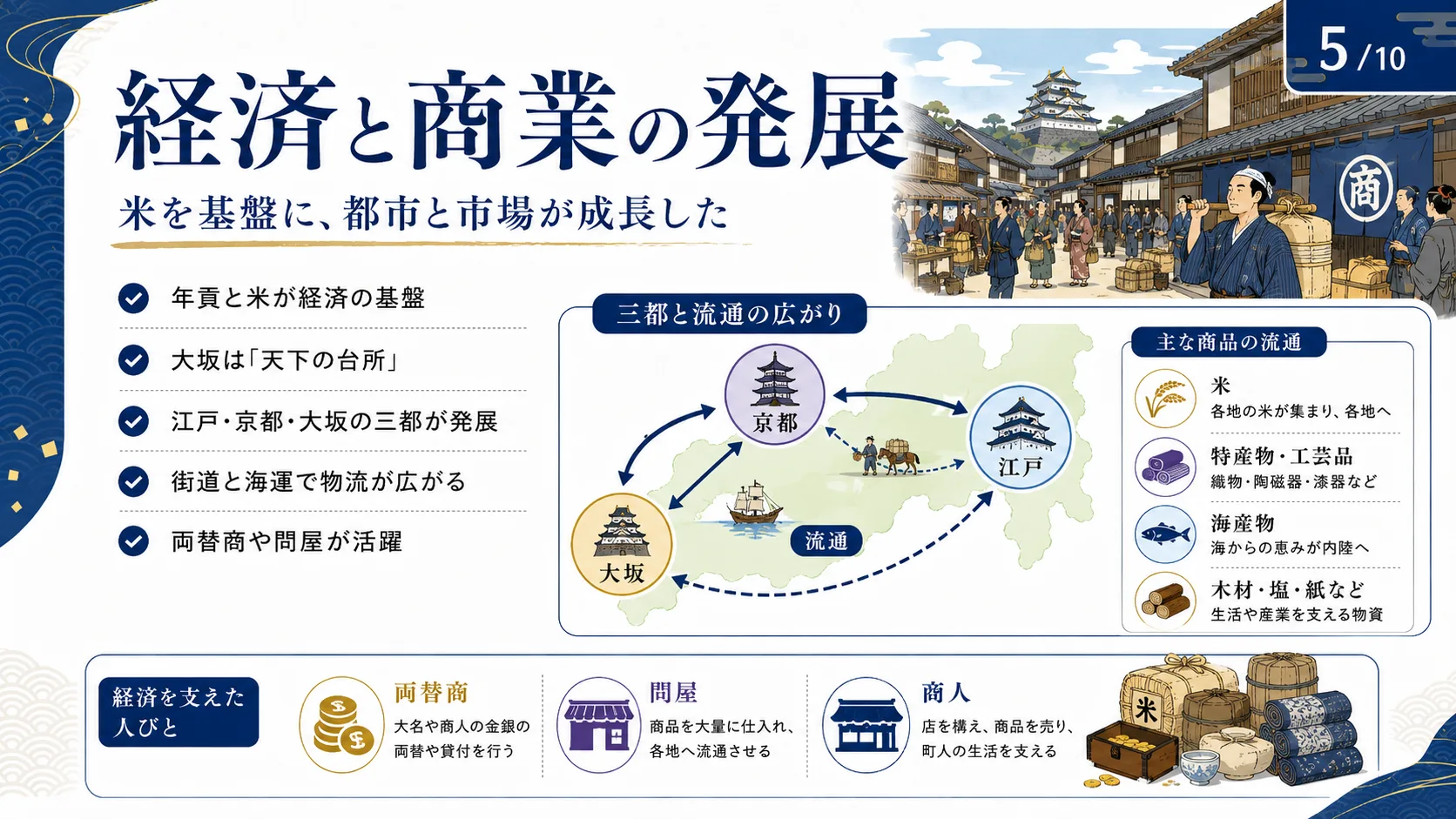 経済と商業の発展