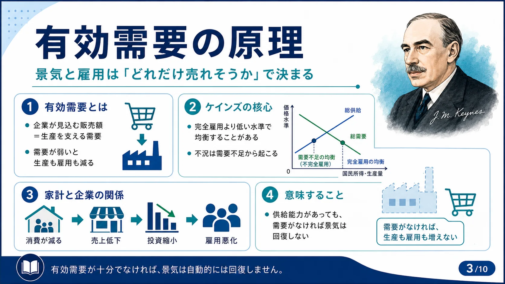 有効需要の原理