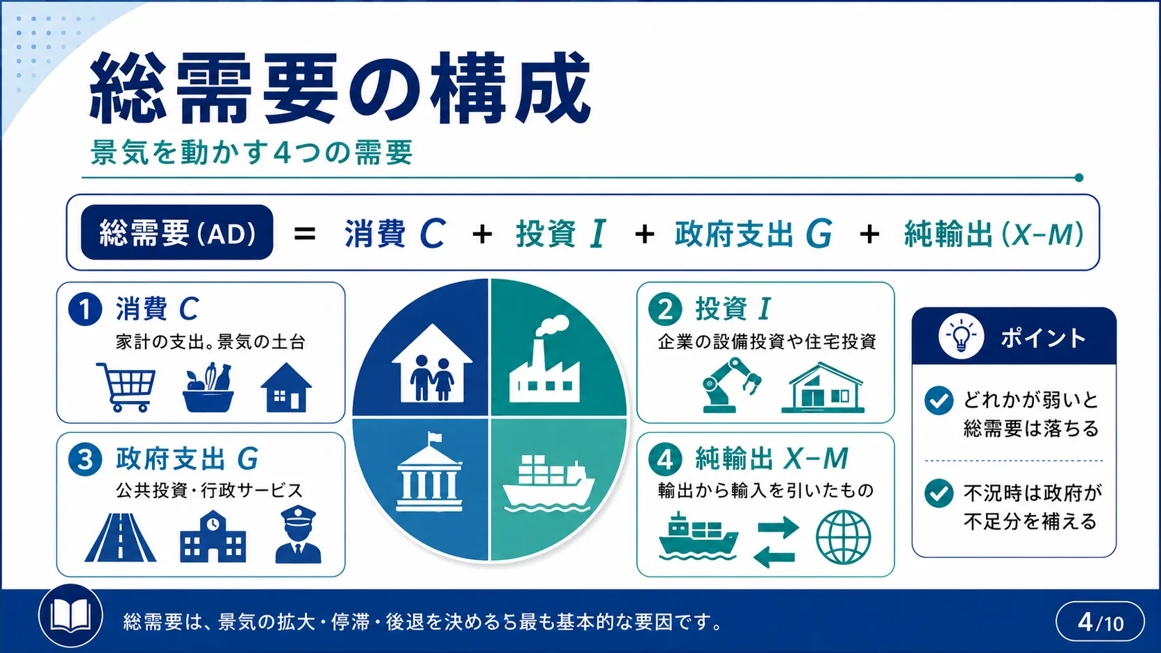 総需要の構成