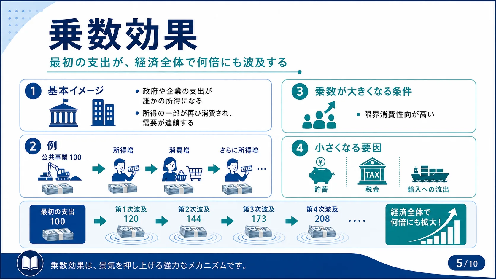 乗数効果