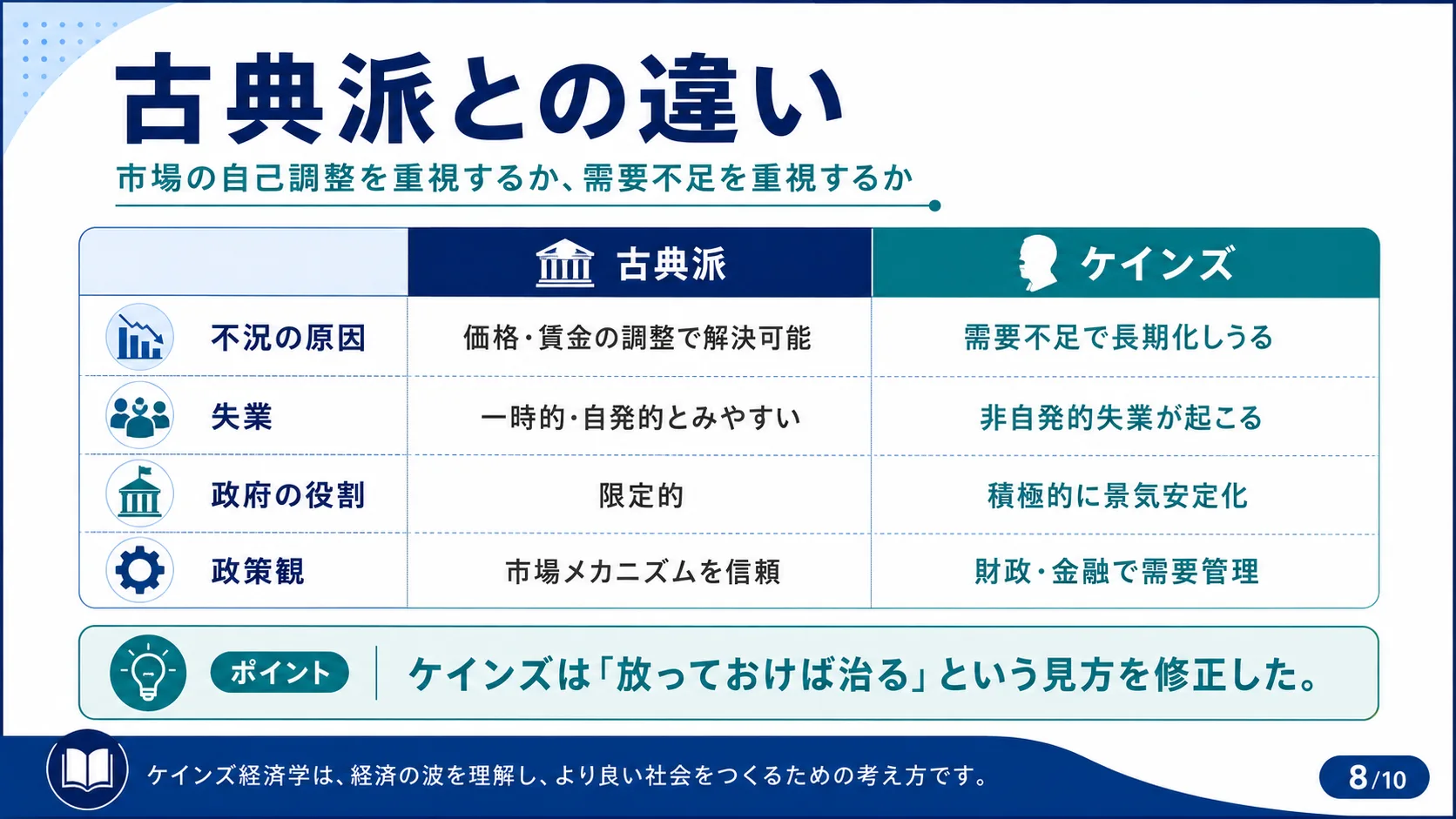 古典派との違い