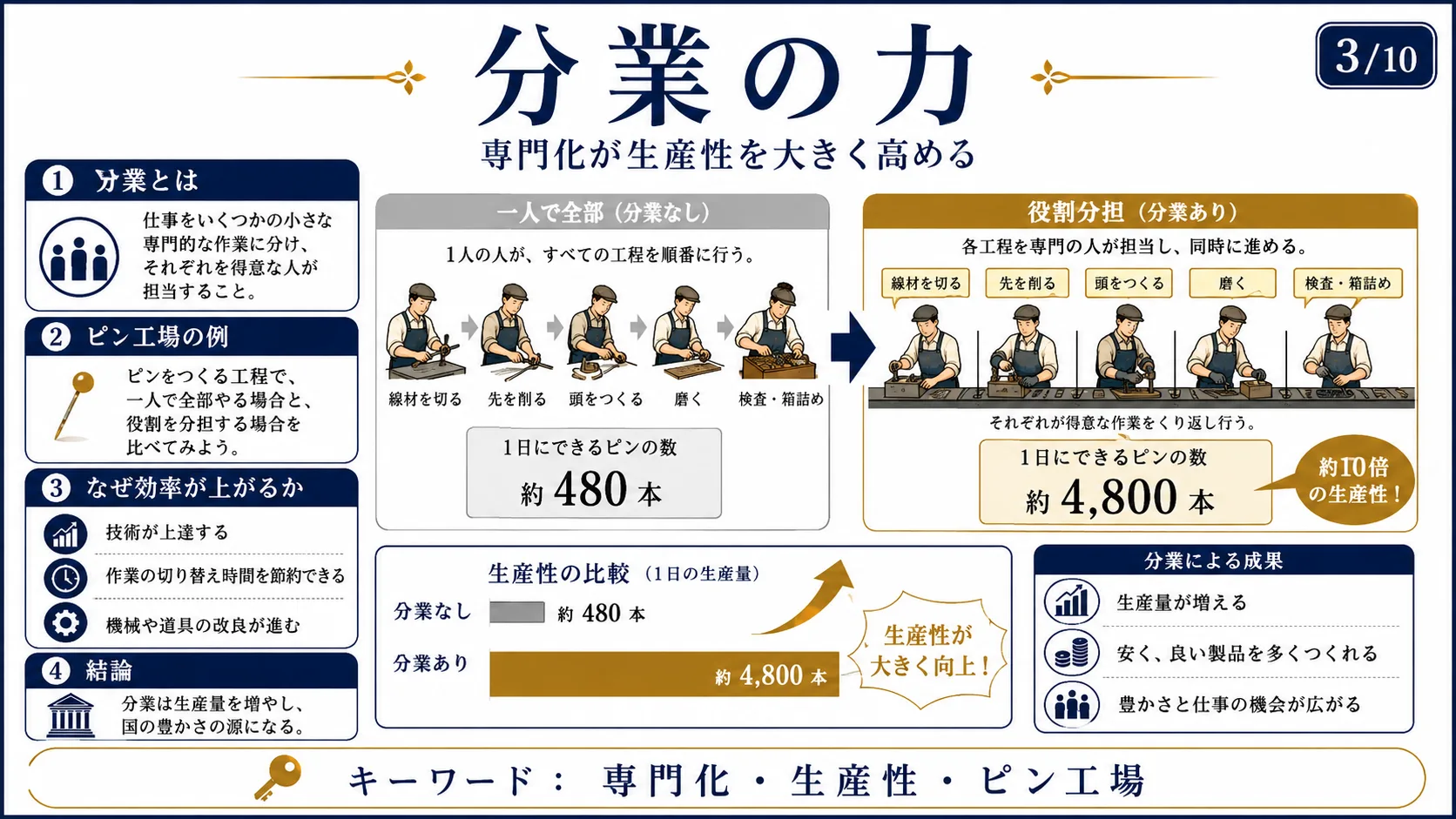 分業の力