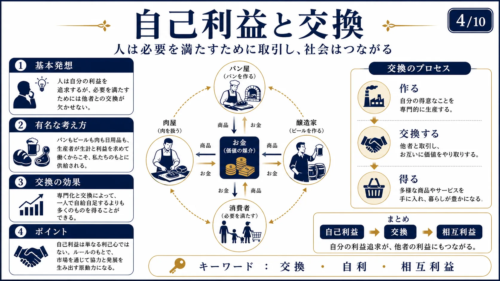 自己利益と交換