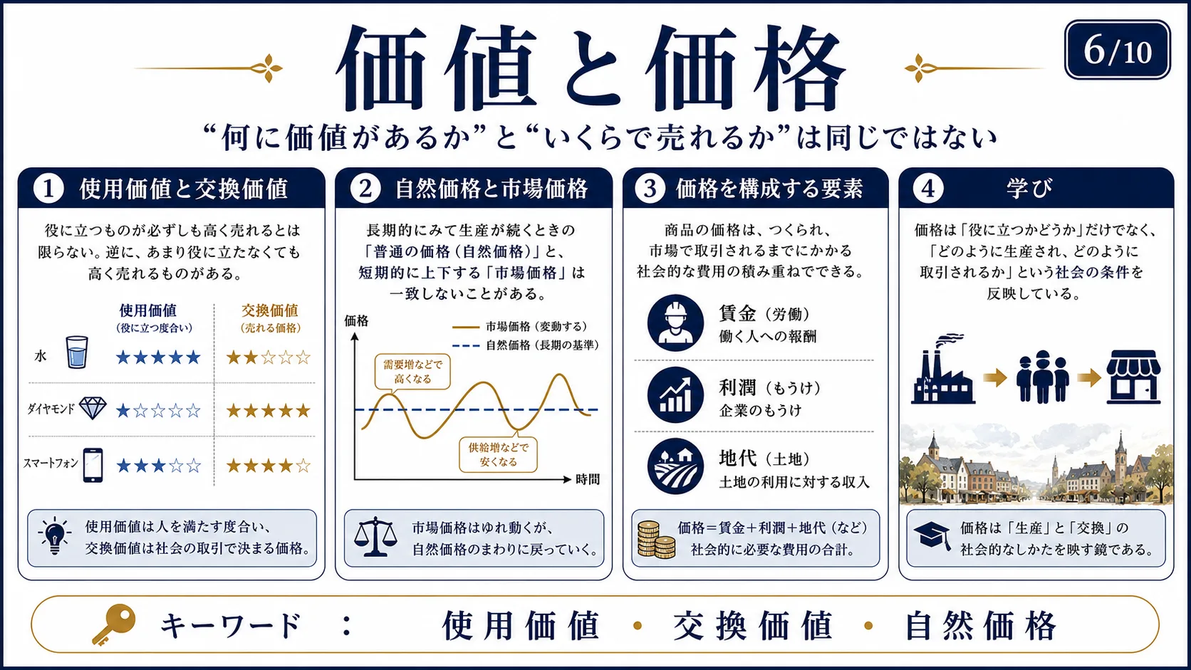 価値と価格