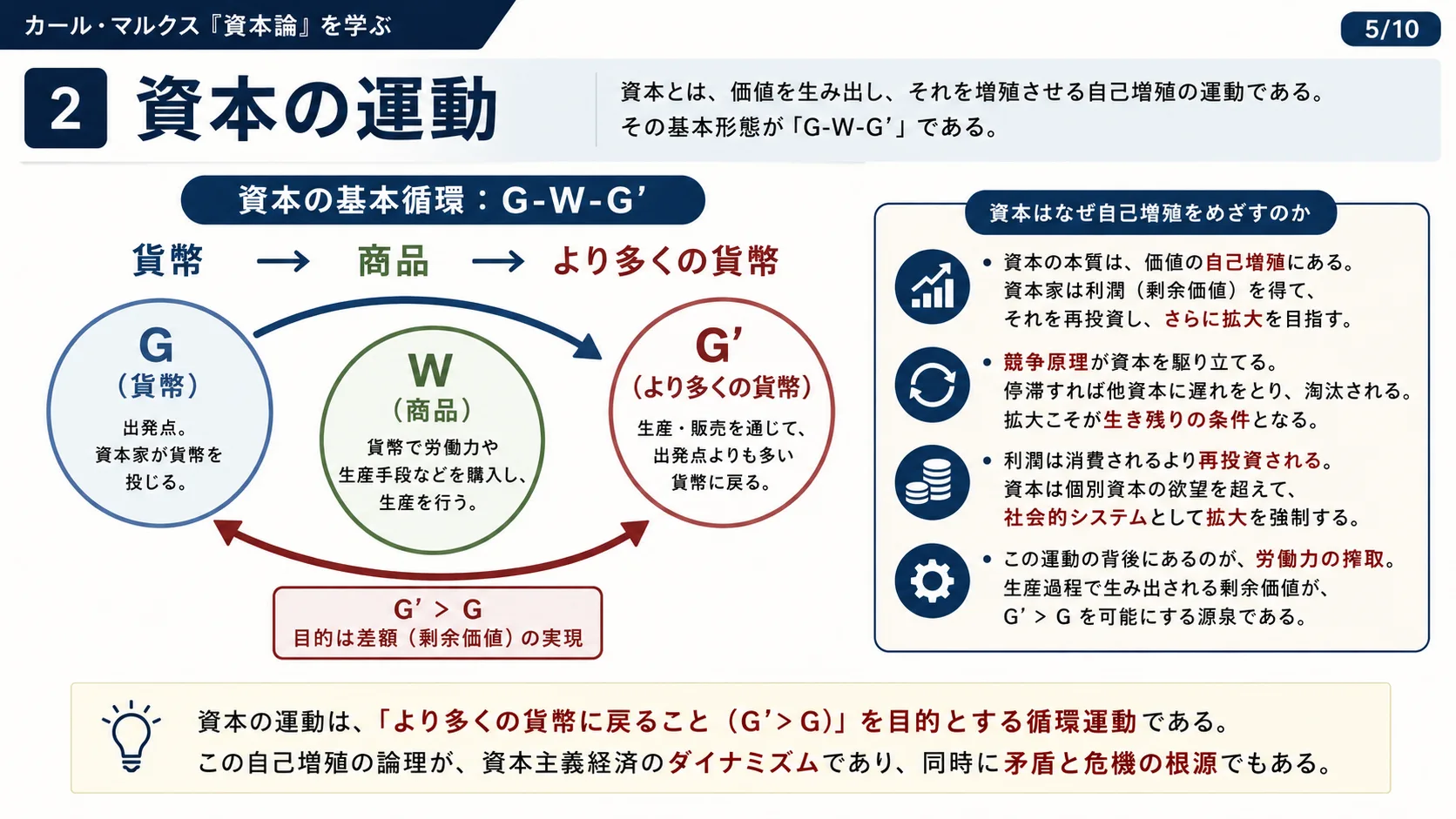 資本の運動