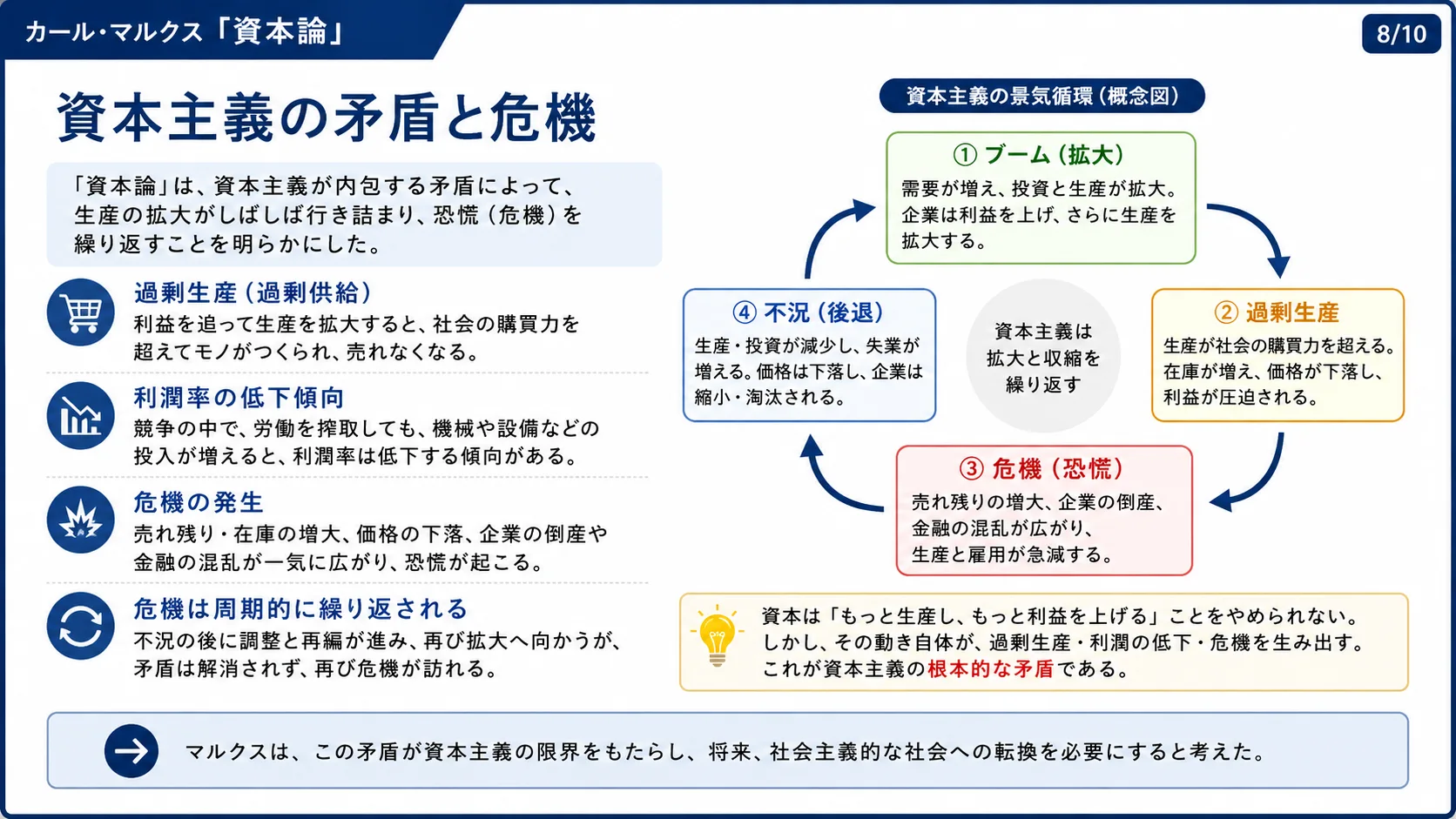 資本主義の矛盾と危機