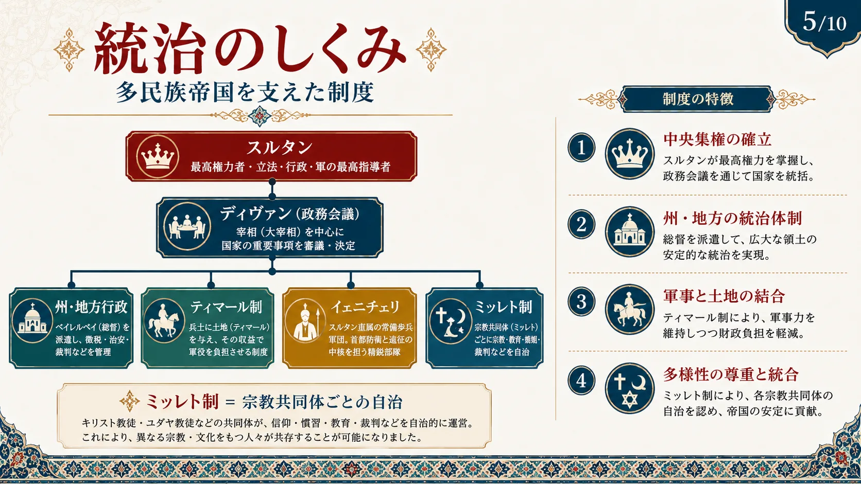 統治のしくみ
