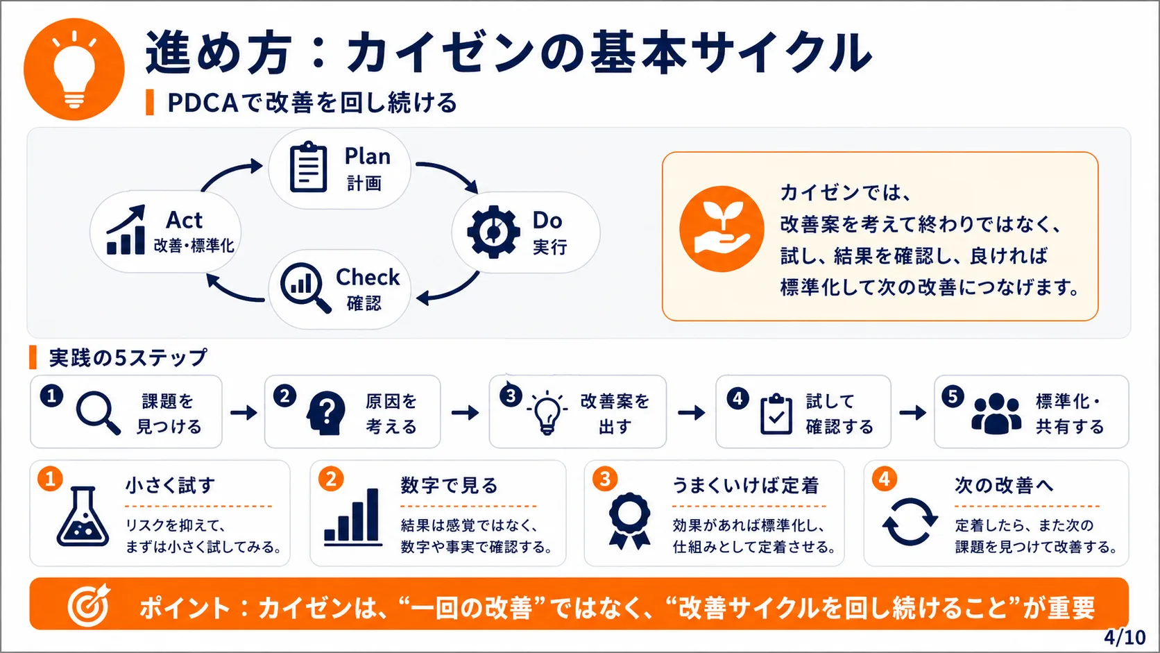 カイゼンの基本サイクル