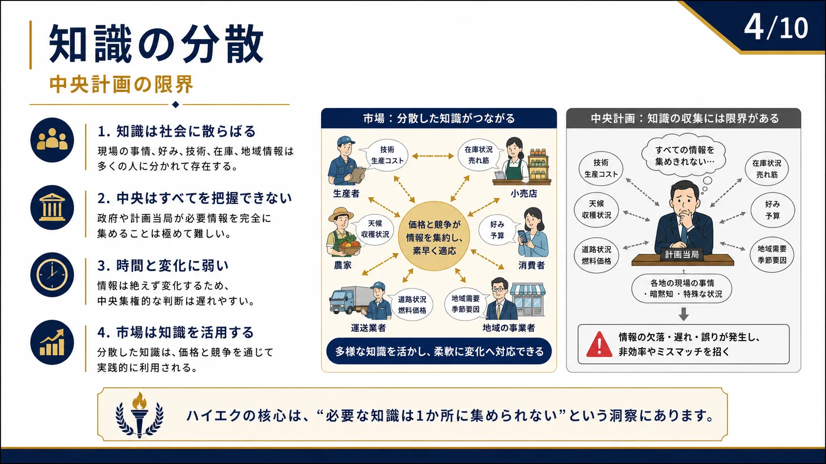 知識の分散