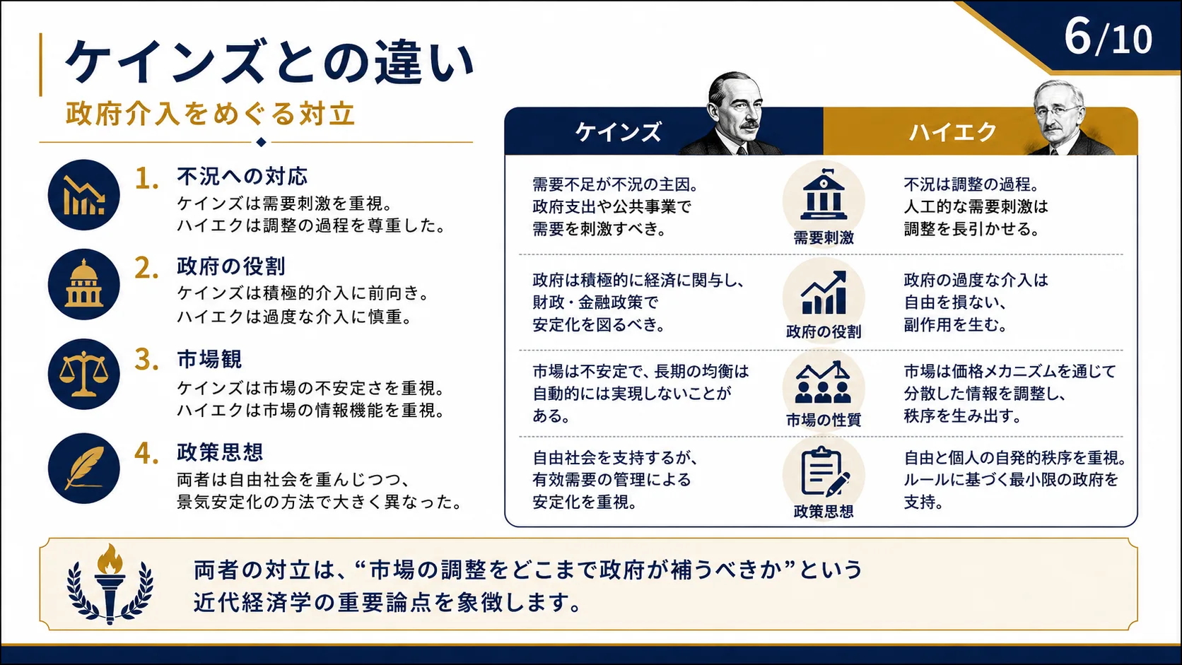 ケインズとの違い