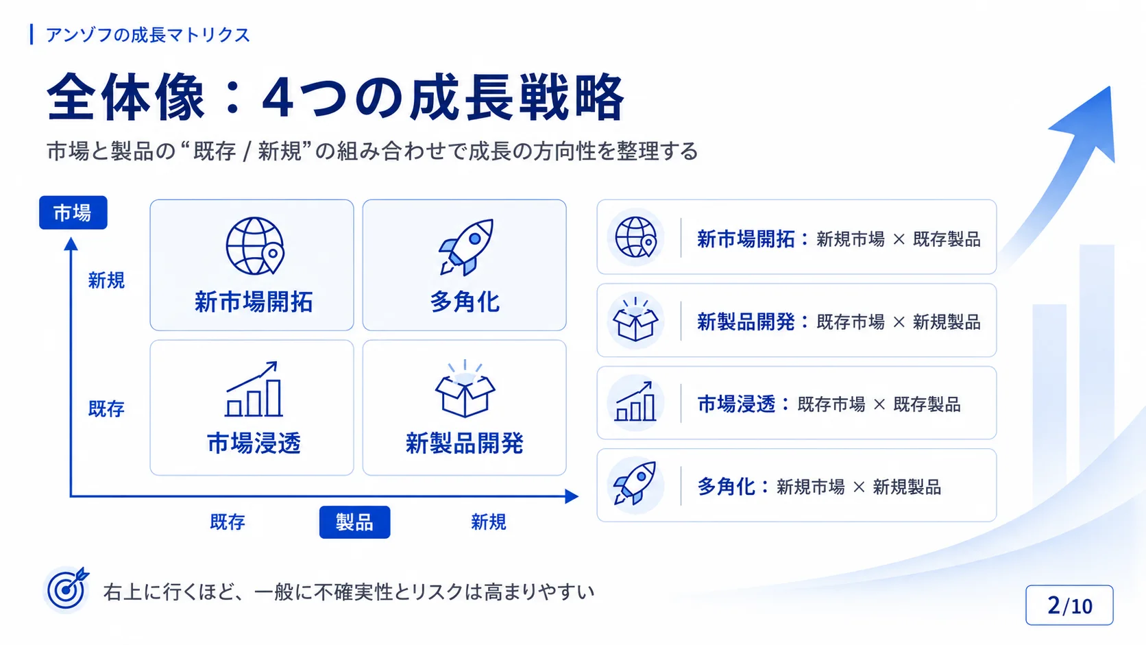 全体像：4つの成長戦略