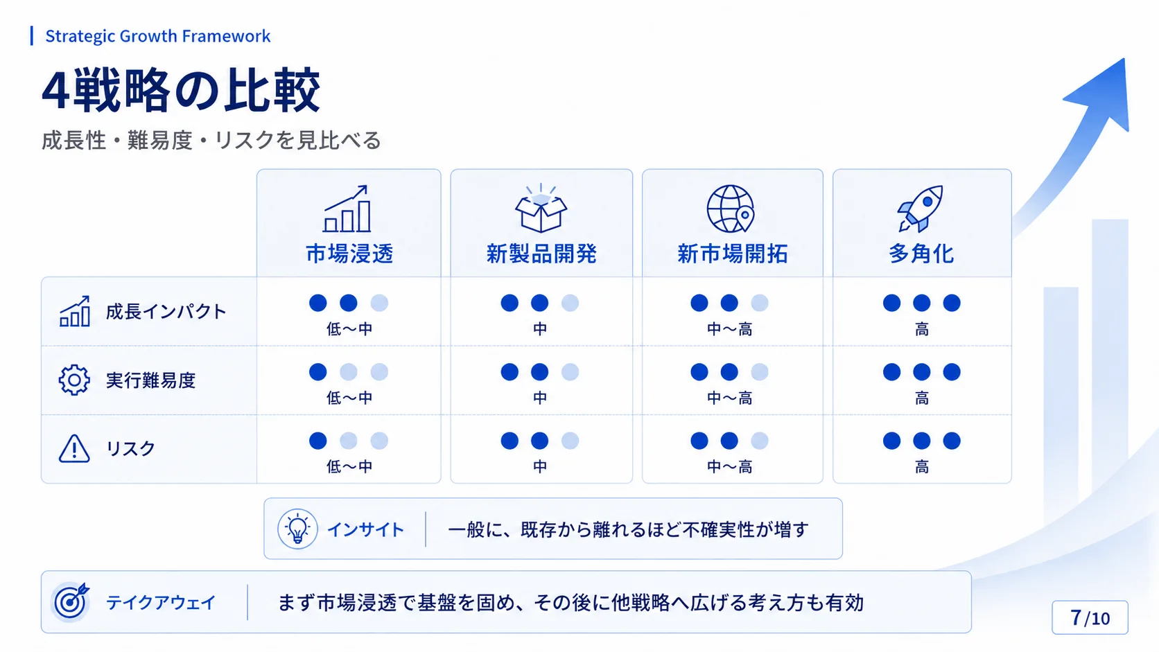 4戦略の比較