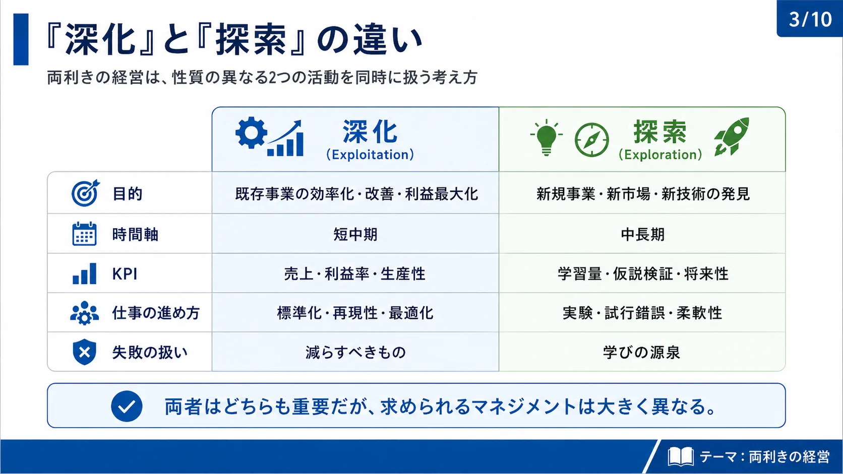 「深化」と「探索」の違い
