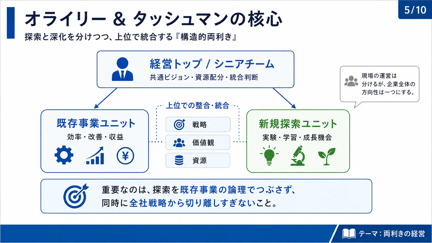 オライリー＆タッシュマンの核心