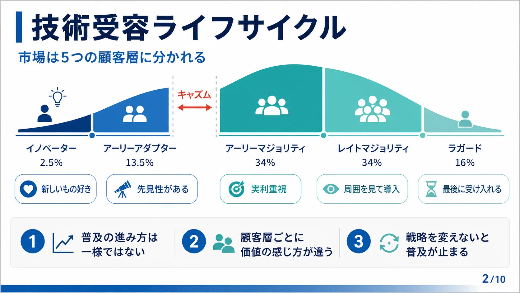 技術受容ライフサイクル