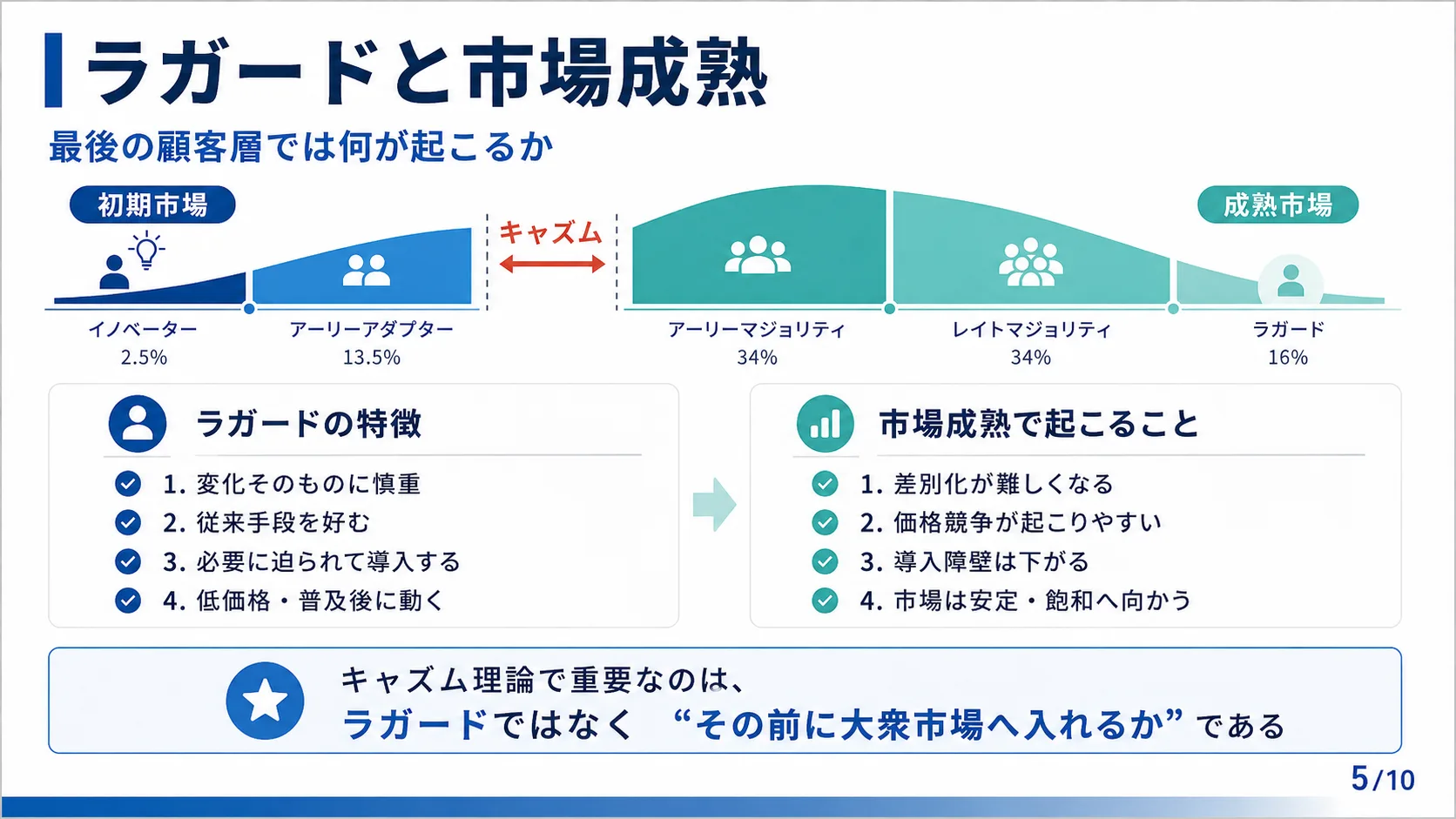 ラガードと市場成熟