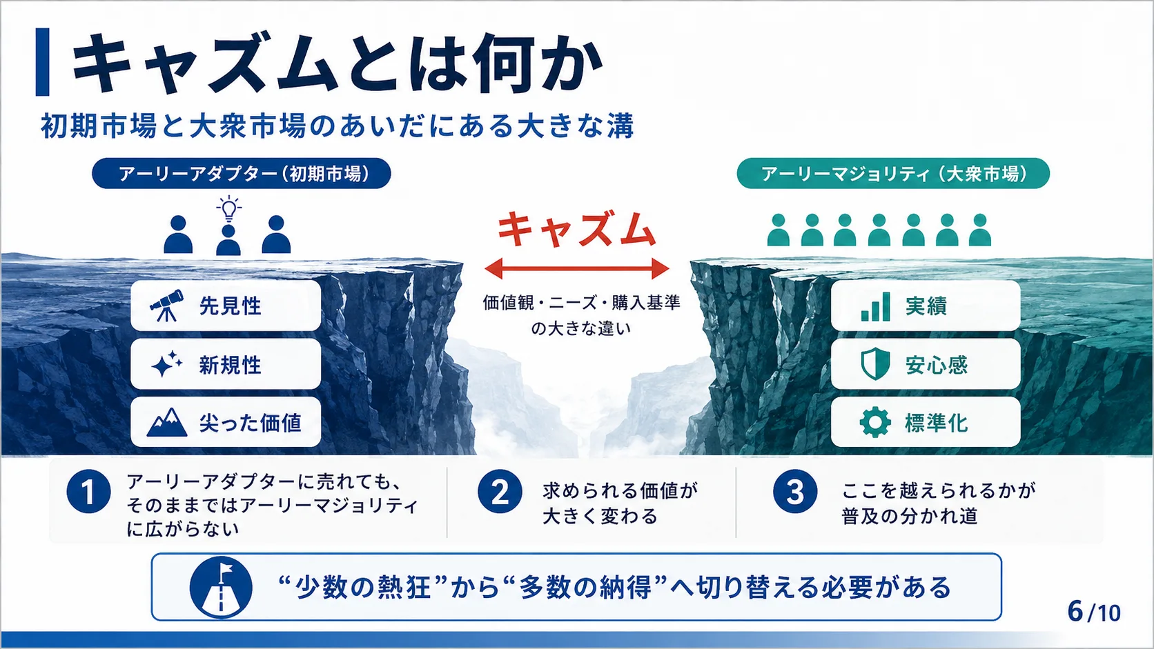 キャズムとは何か