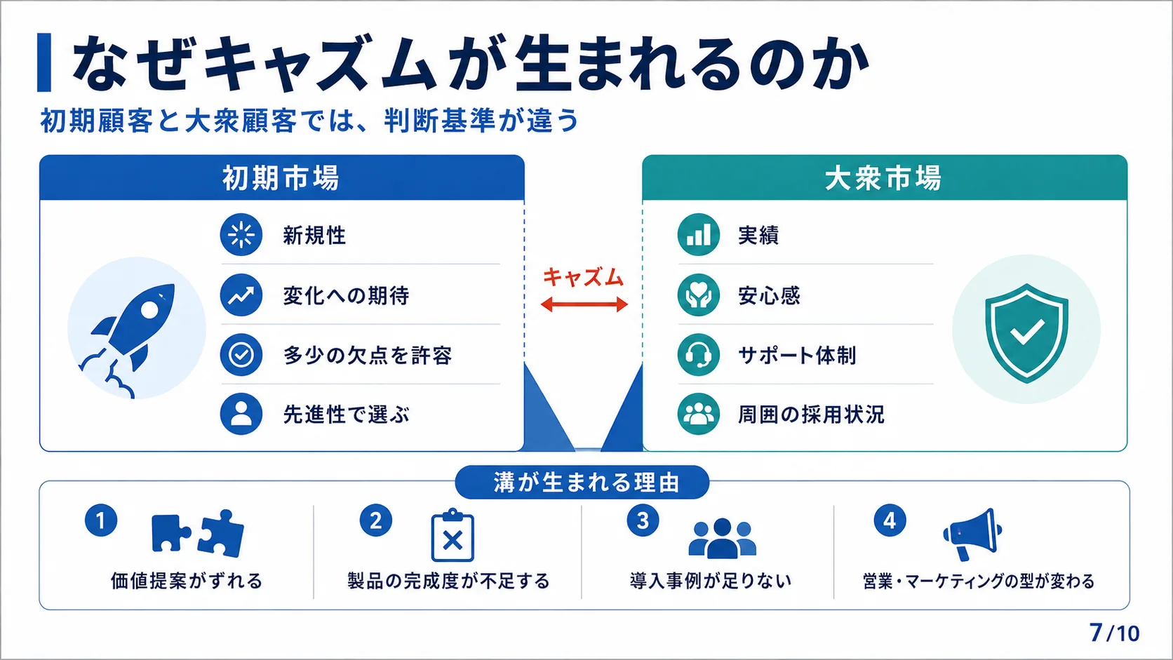 なぜキャズムが生まれるのか