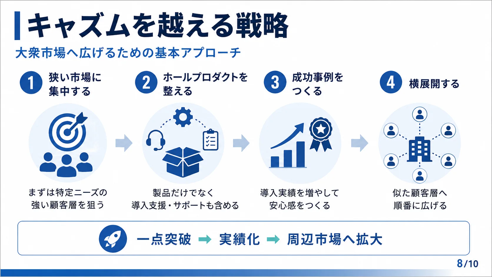 キャズムを越える戦略