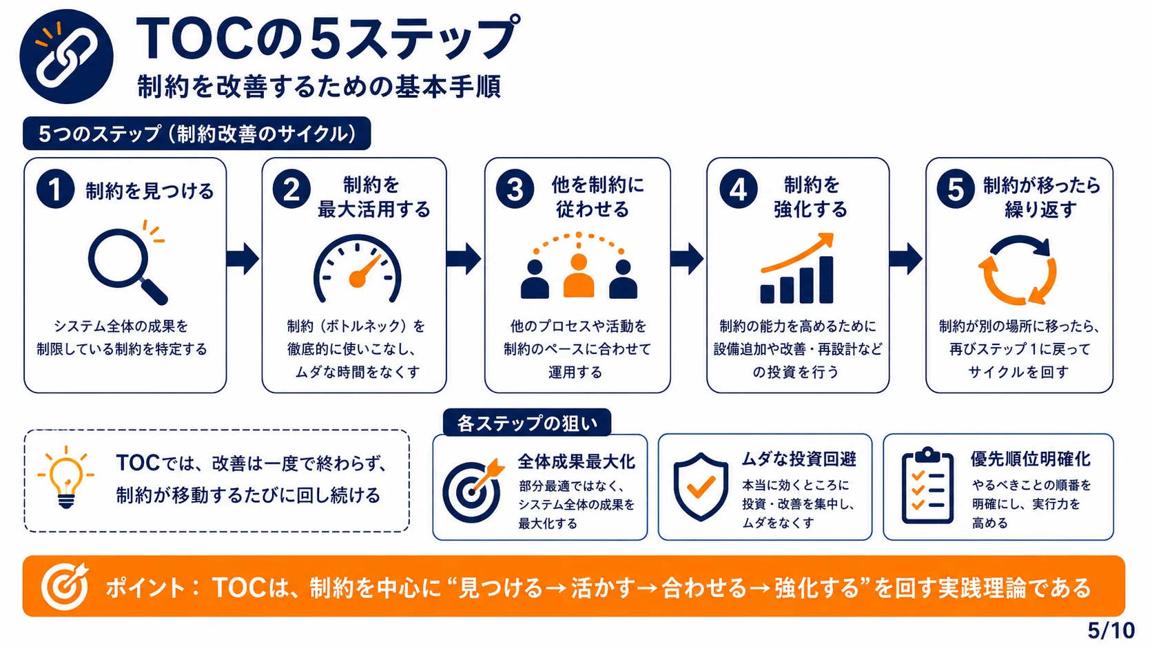 TOCの5ステップ