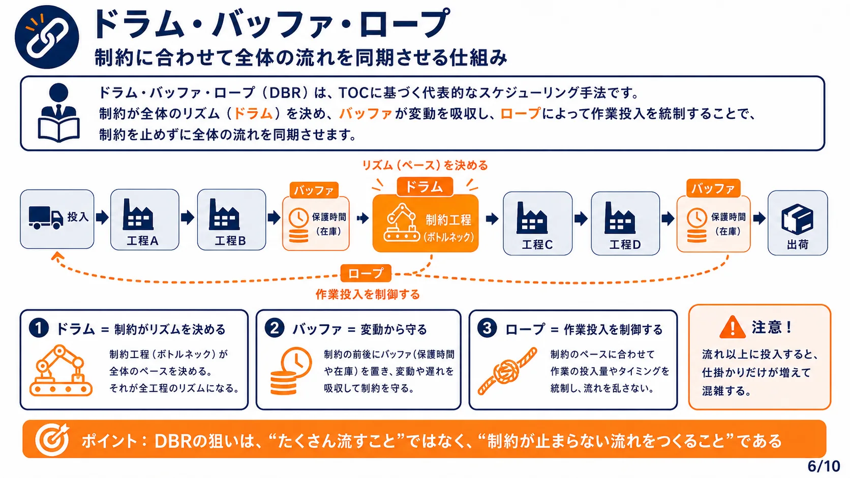 ドラム・バッファ・ロープ（DBR）