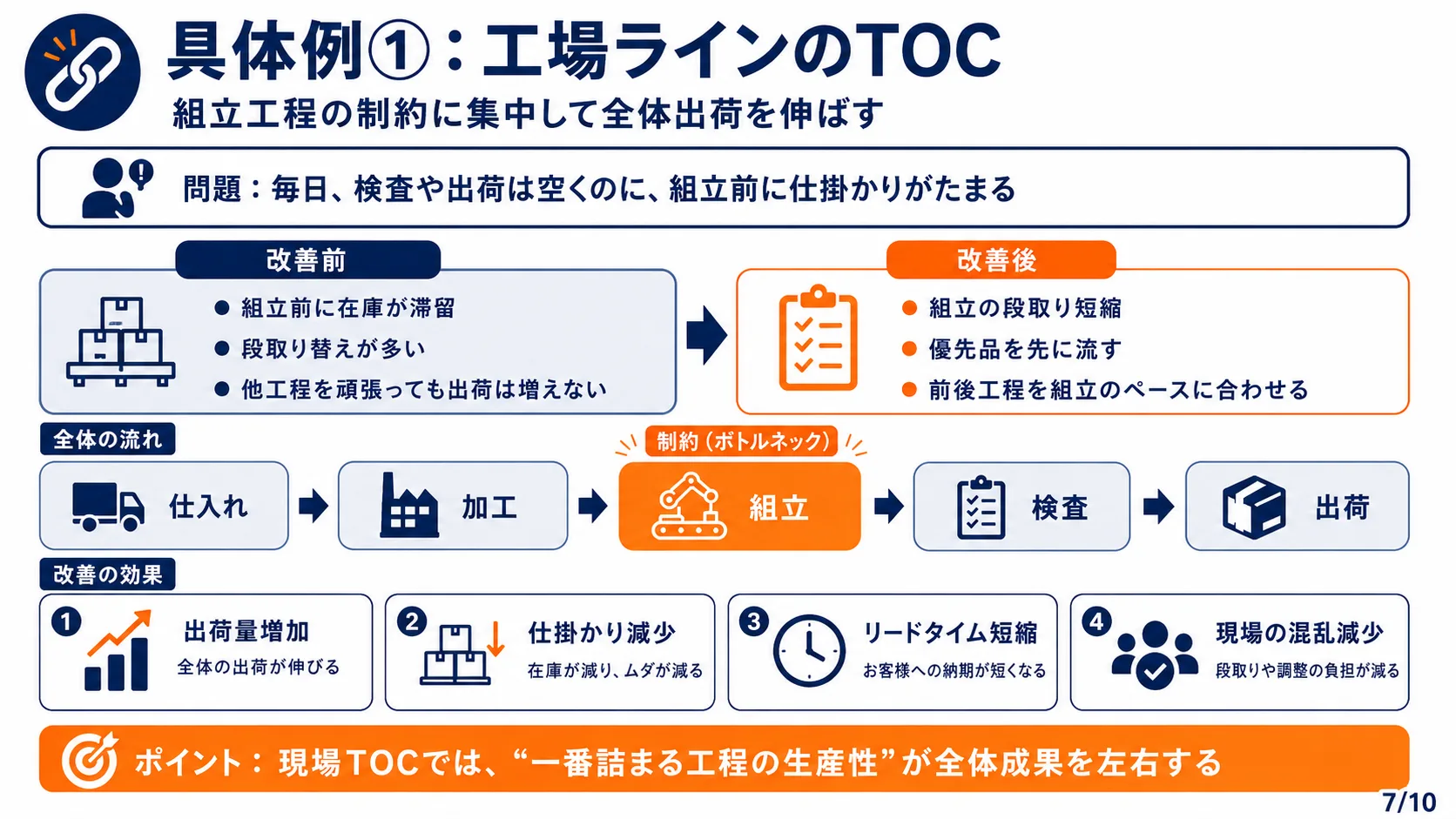 具体例①：工場ラインのTOC