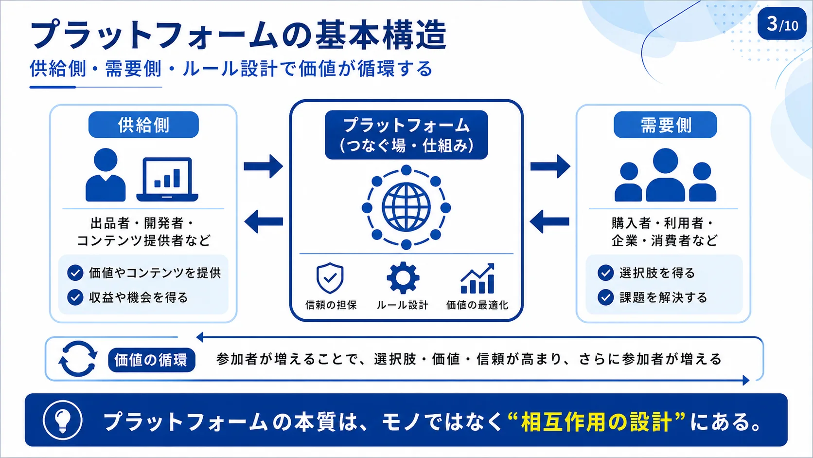 プラットフォームの基本構造