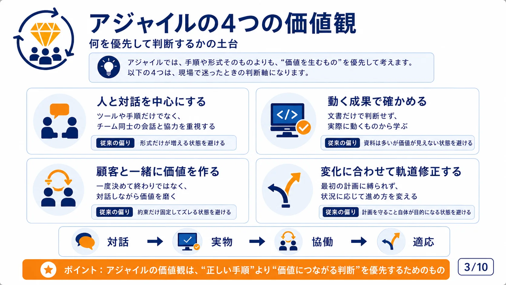 アジャイルの4つの価値観