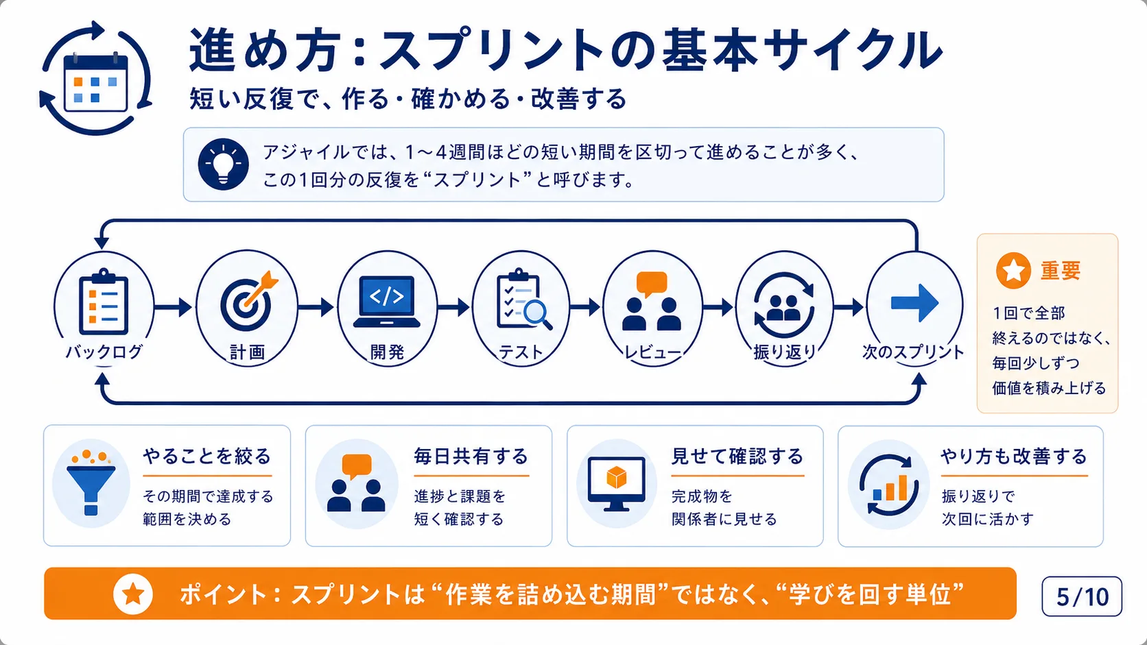 進め方：スプリントの基本サイクル