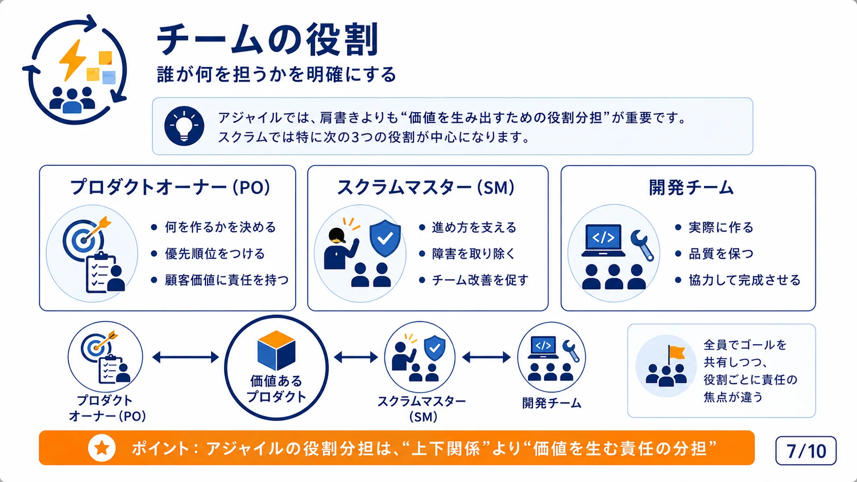 チームの役割