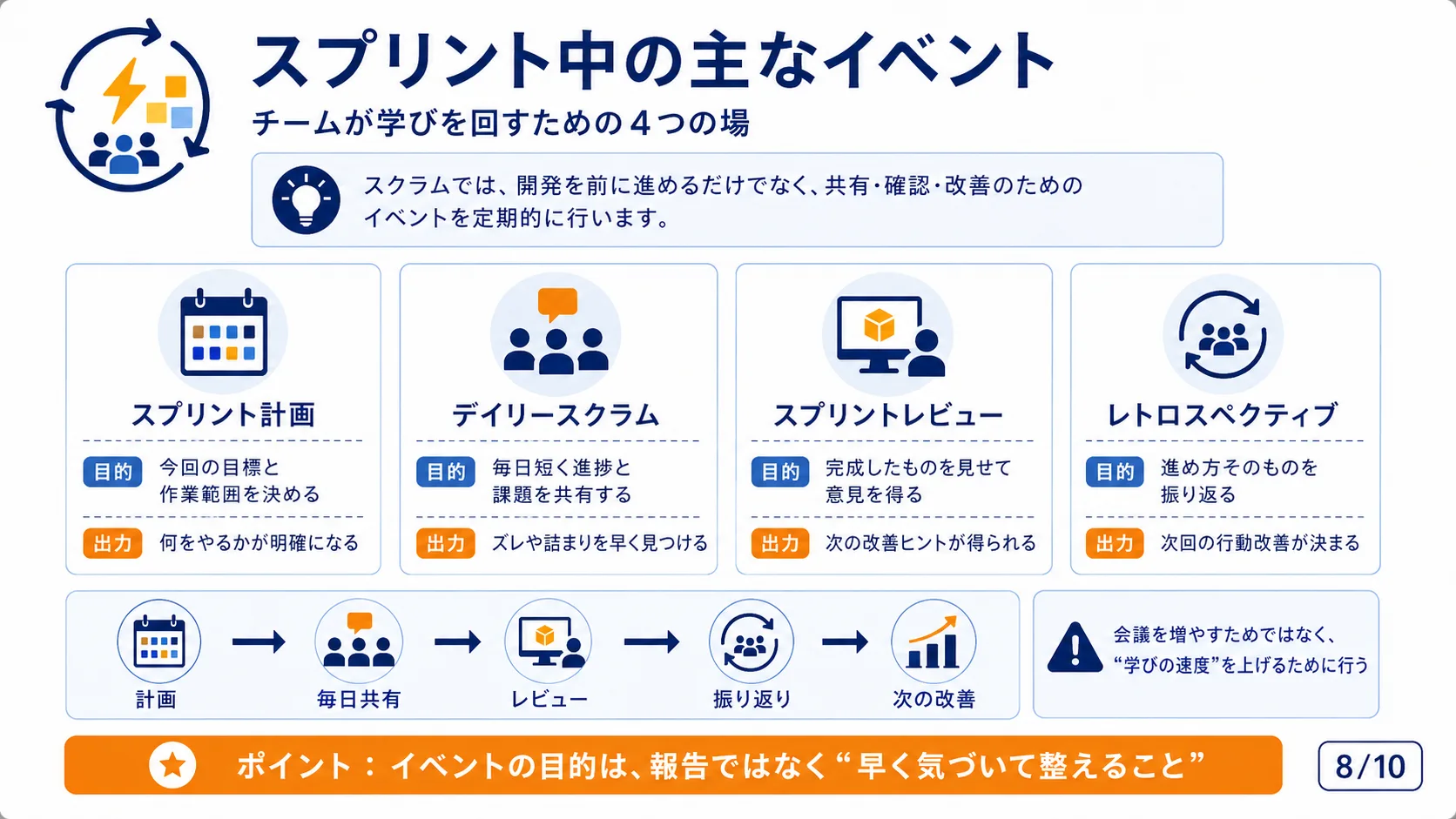 スプリント中の主なイベント