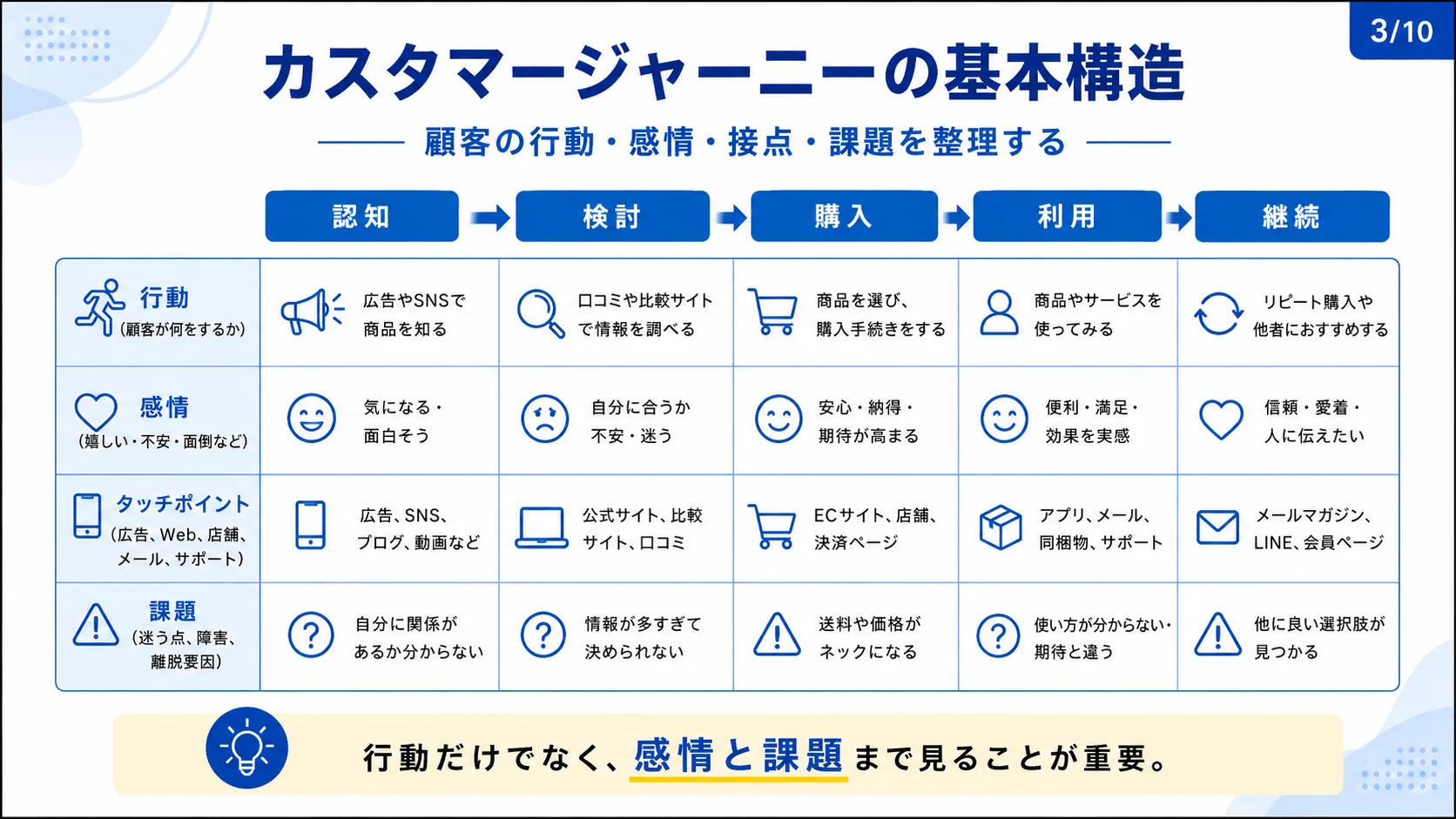 カスタマージャーニーの基本構造