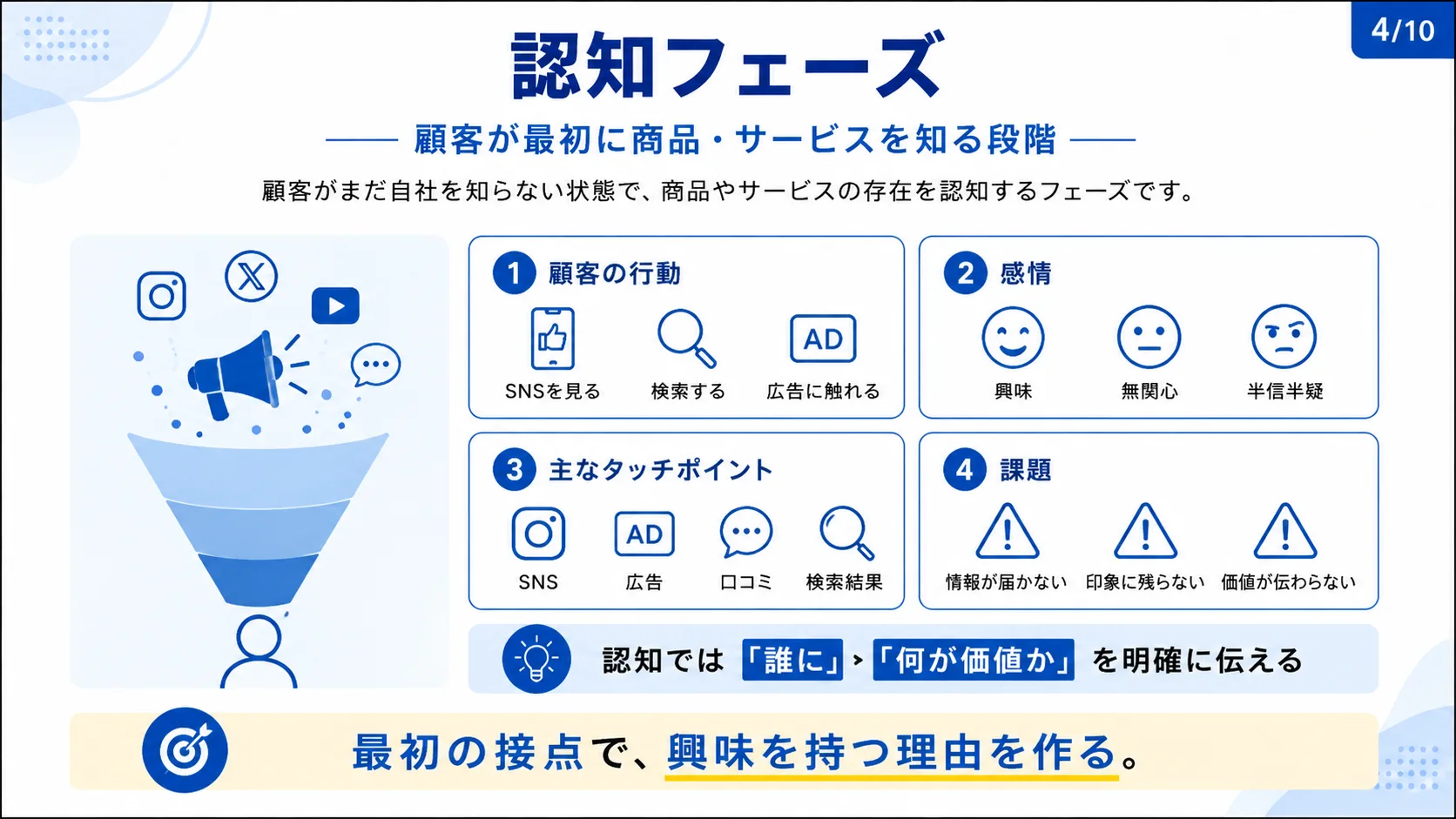 認知フェーズ