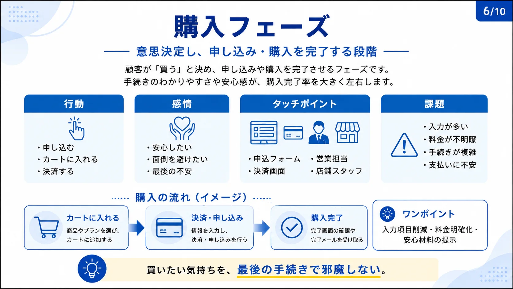 購入フェーズ
