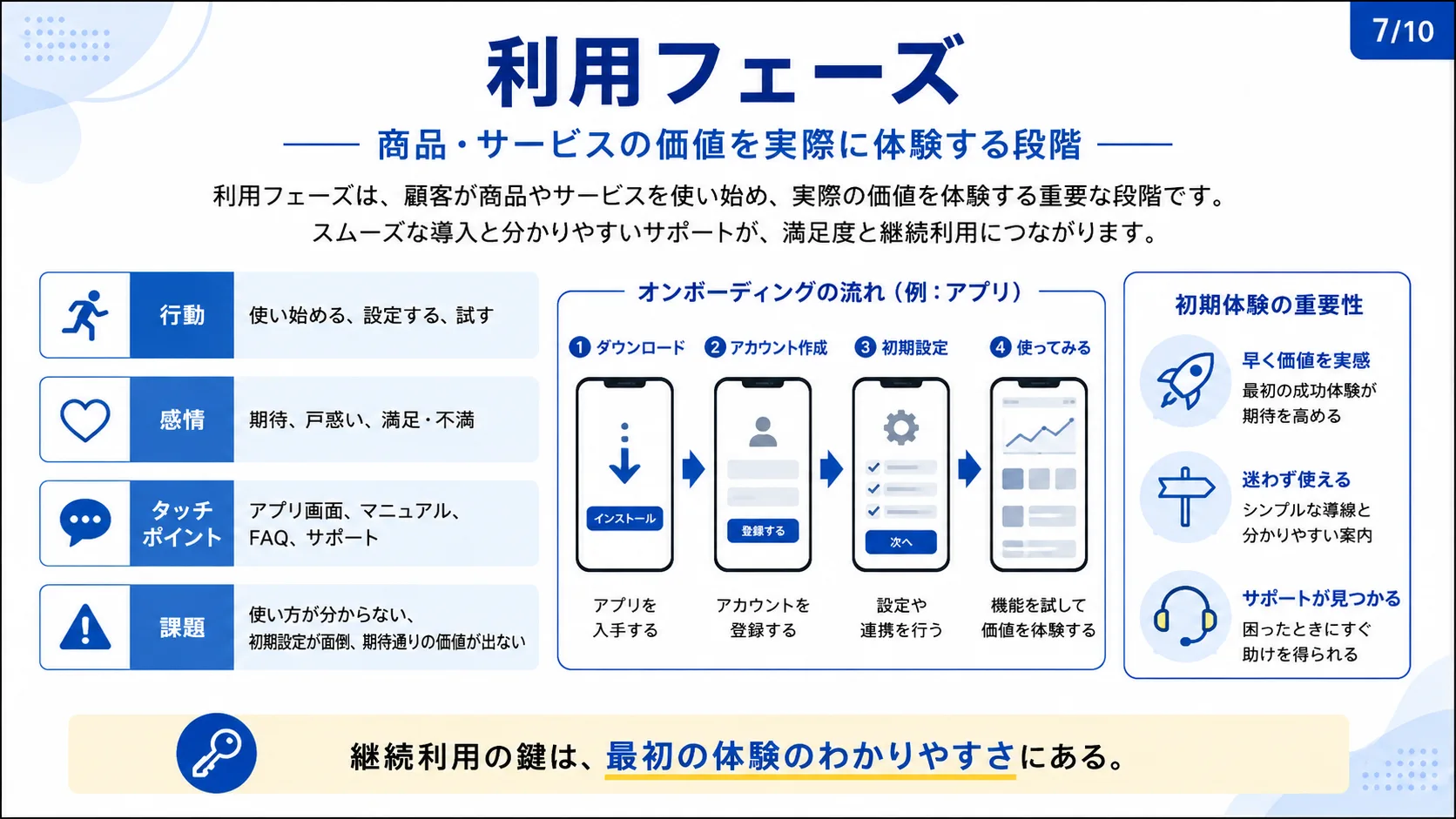 利用フェーズ