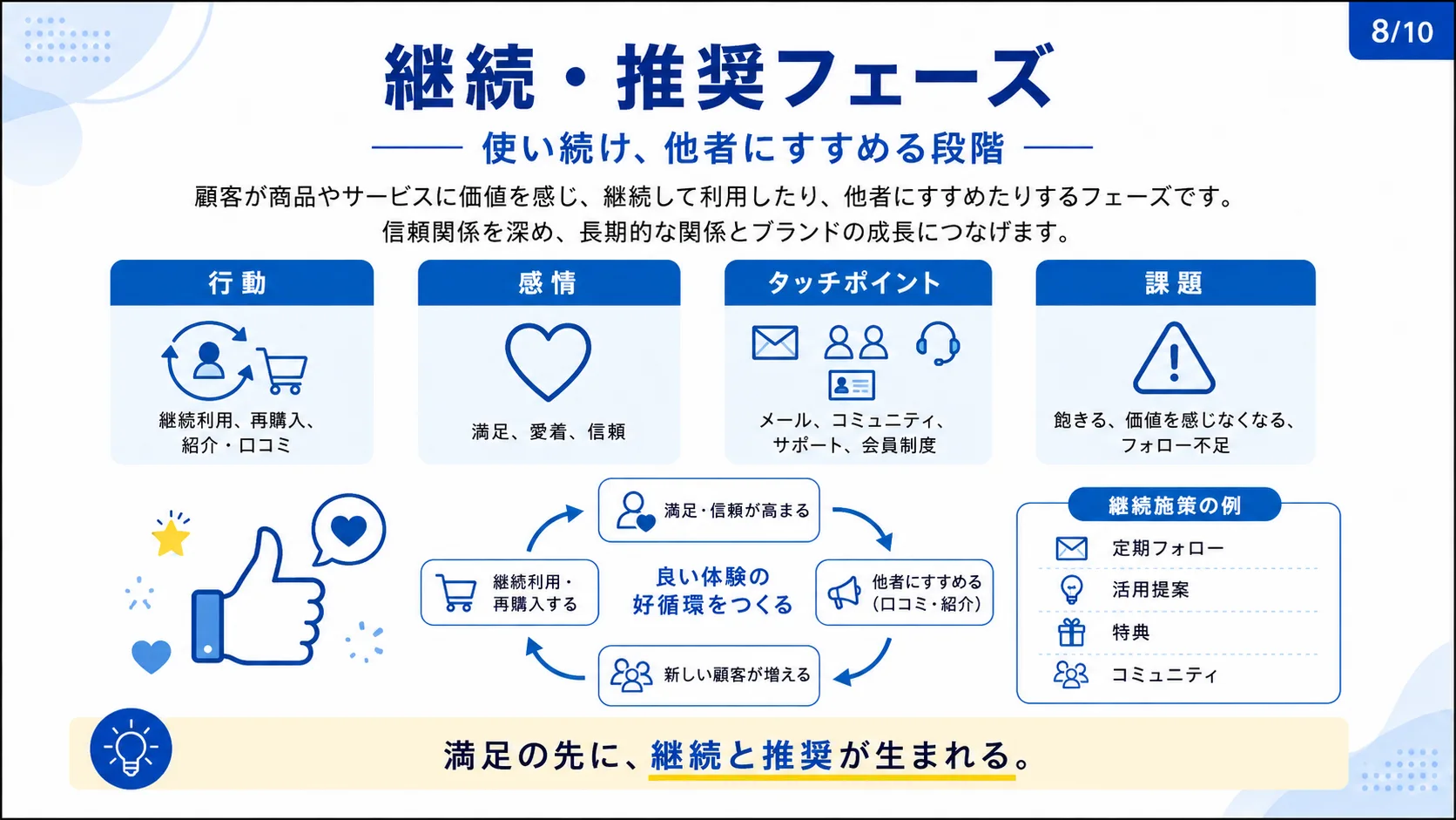 継続・推奨フェーズ