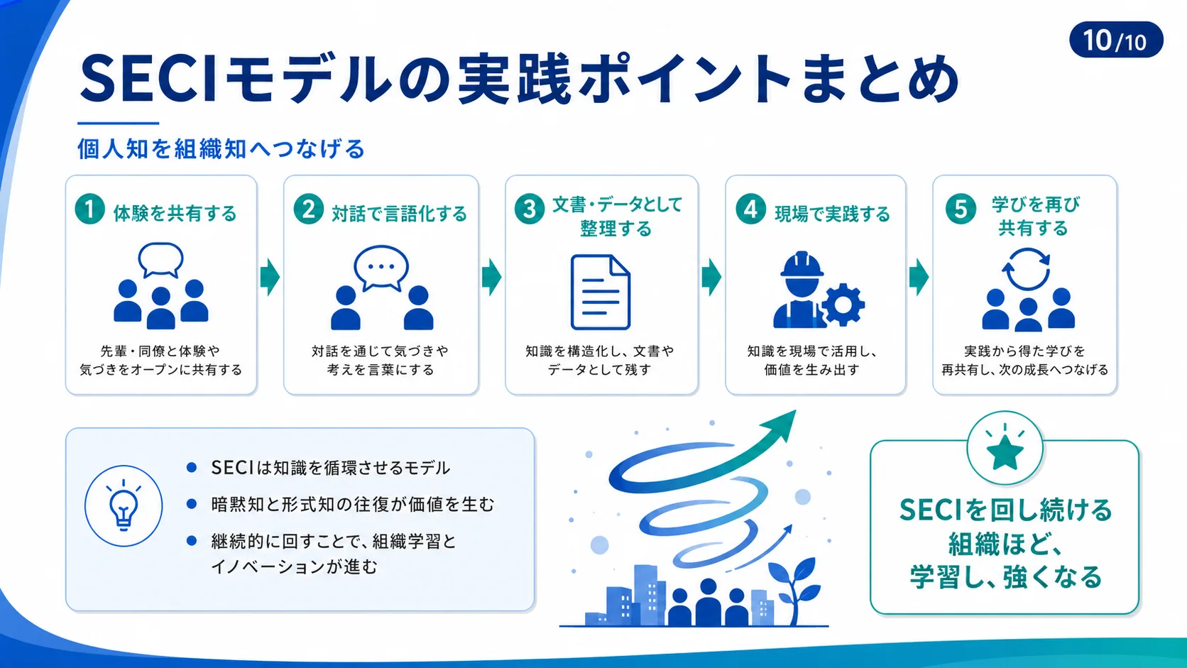 SECIモデルの実践ポイントまとめ